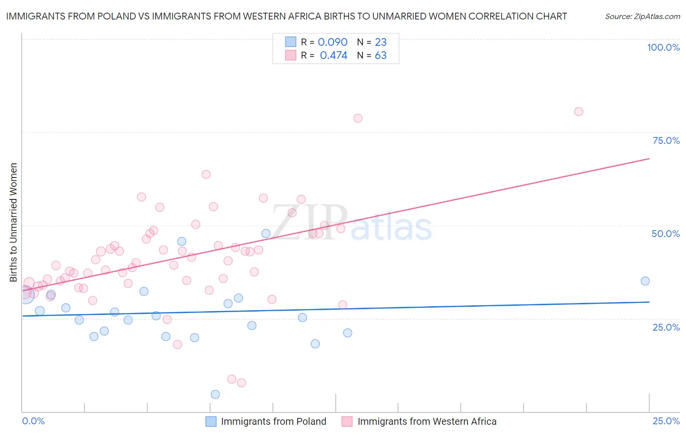 Immigrants from Poland vs Immigrants from Western Africa Births to Unmarried Women