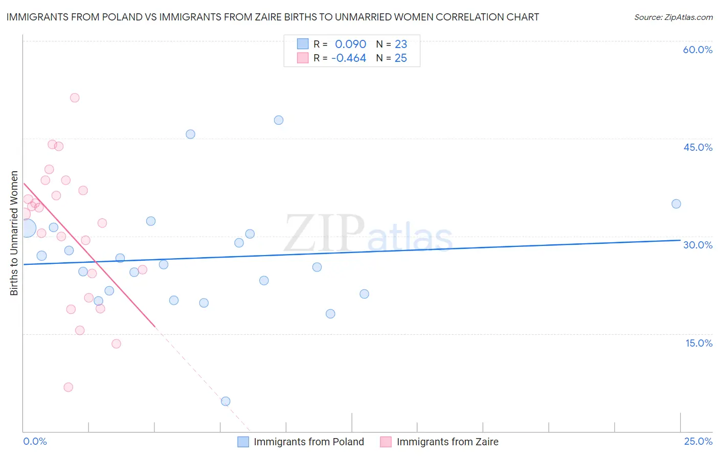 Immigrants from Poland vs Immigrants from Zaire Births to Unmarried Women