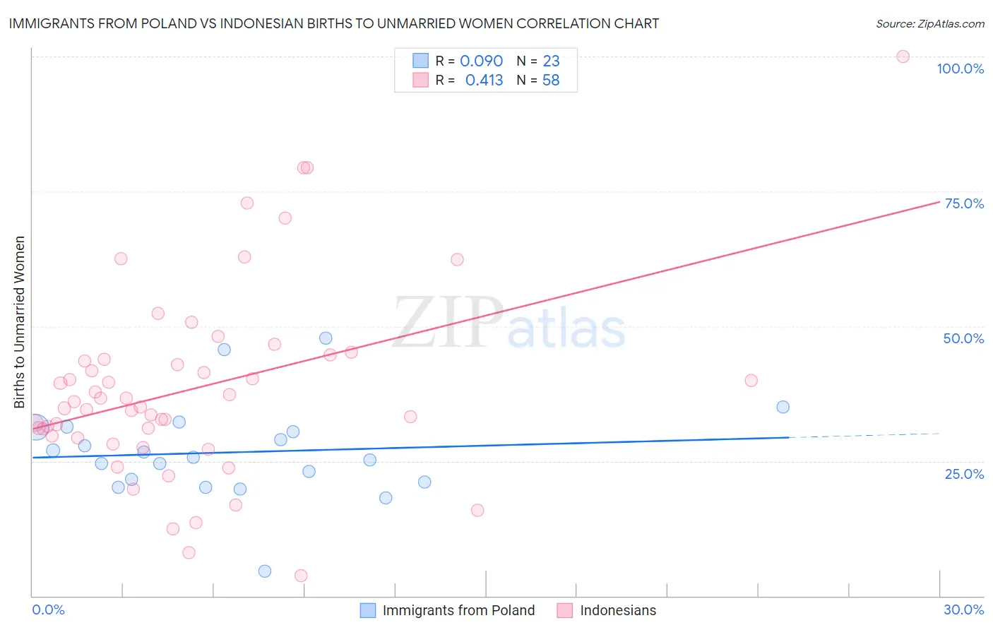 Immigrants from Poland vs Indonesian Births to Unmarried Women