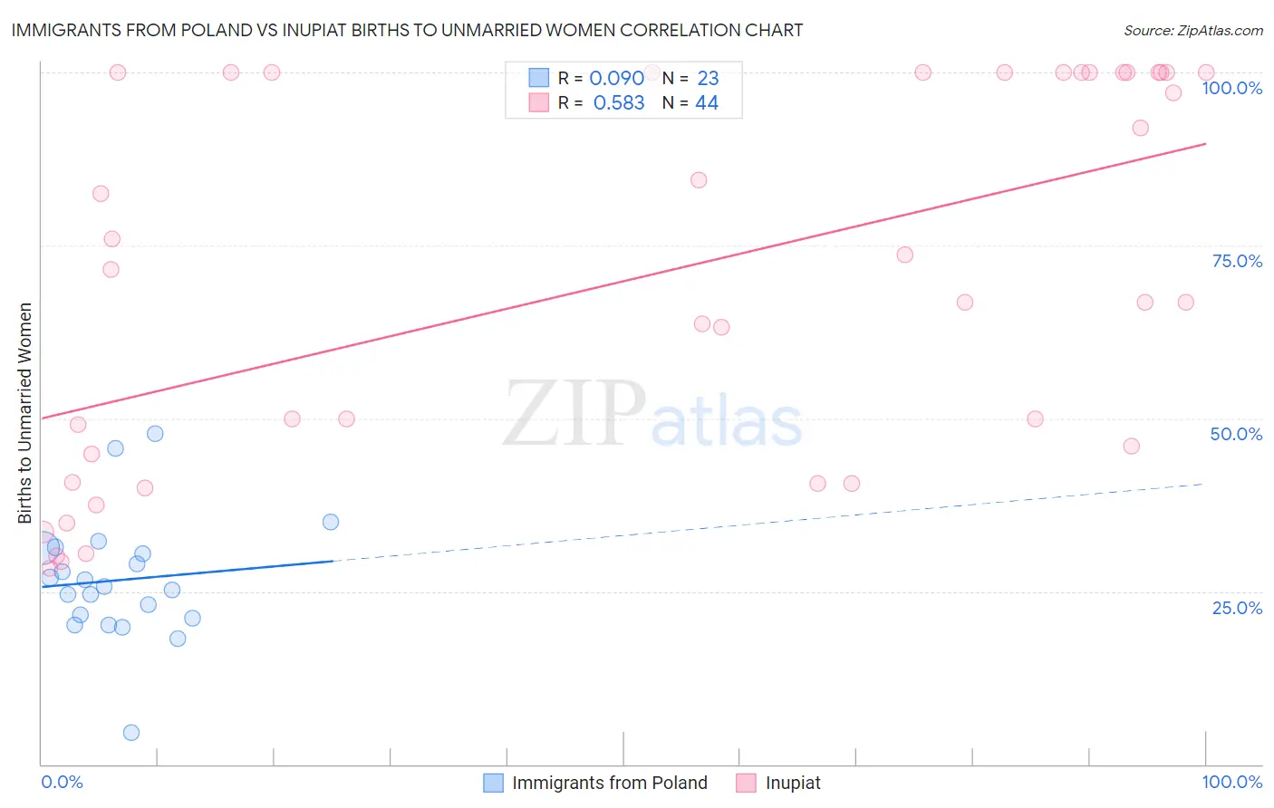 Immigrants from Poland vs Inupiat Births to Unmarried Women
