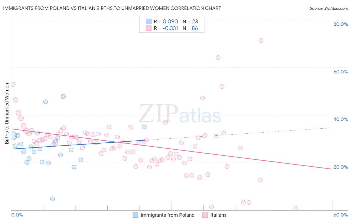 Immigrants from Poland vs Italian Births to Unmarried Women