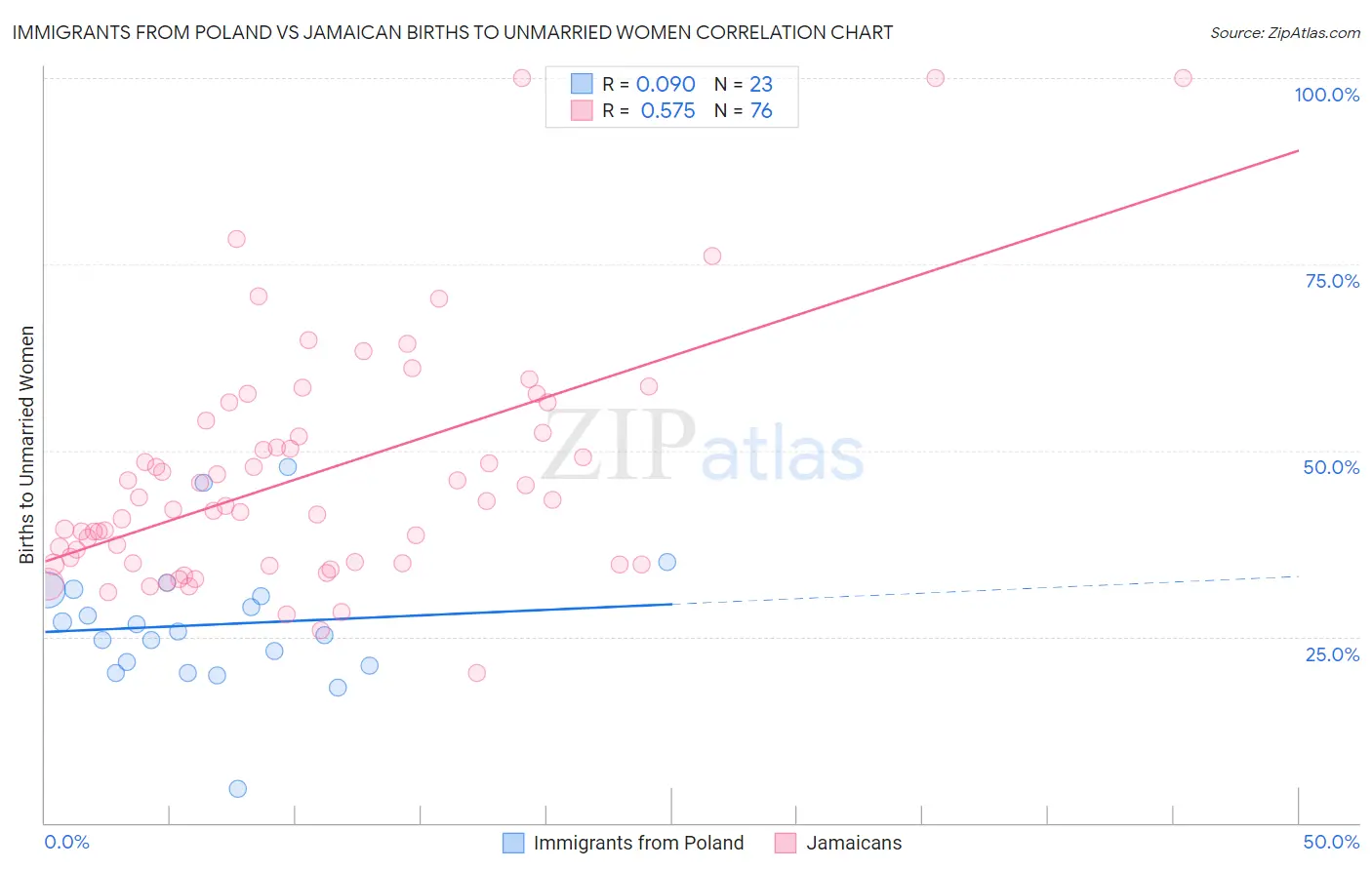 Immigrants from Poland vs Jamaican Births to Unmarried Women