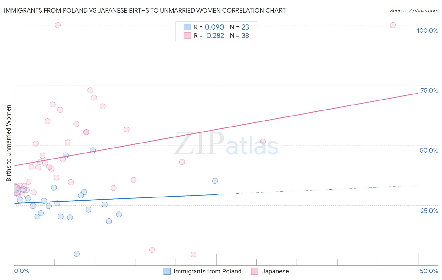 Immigrants from Poland vs Japanese Births to Unmarried Women