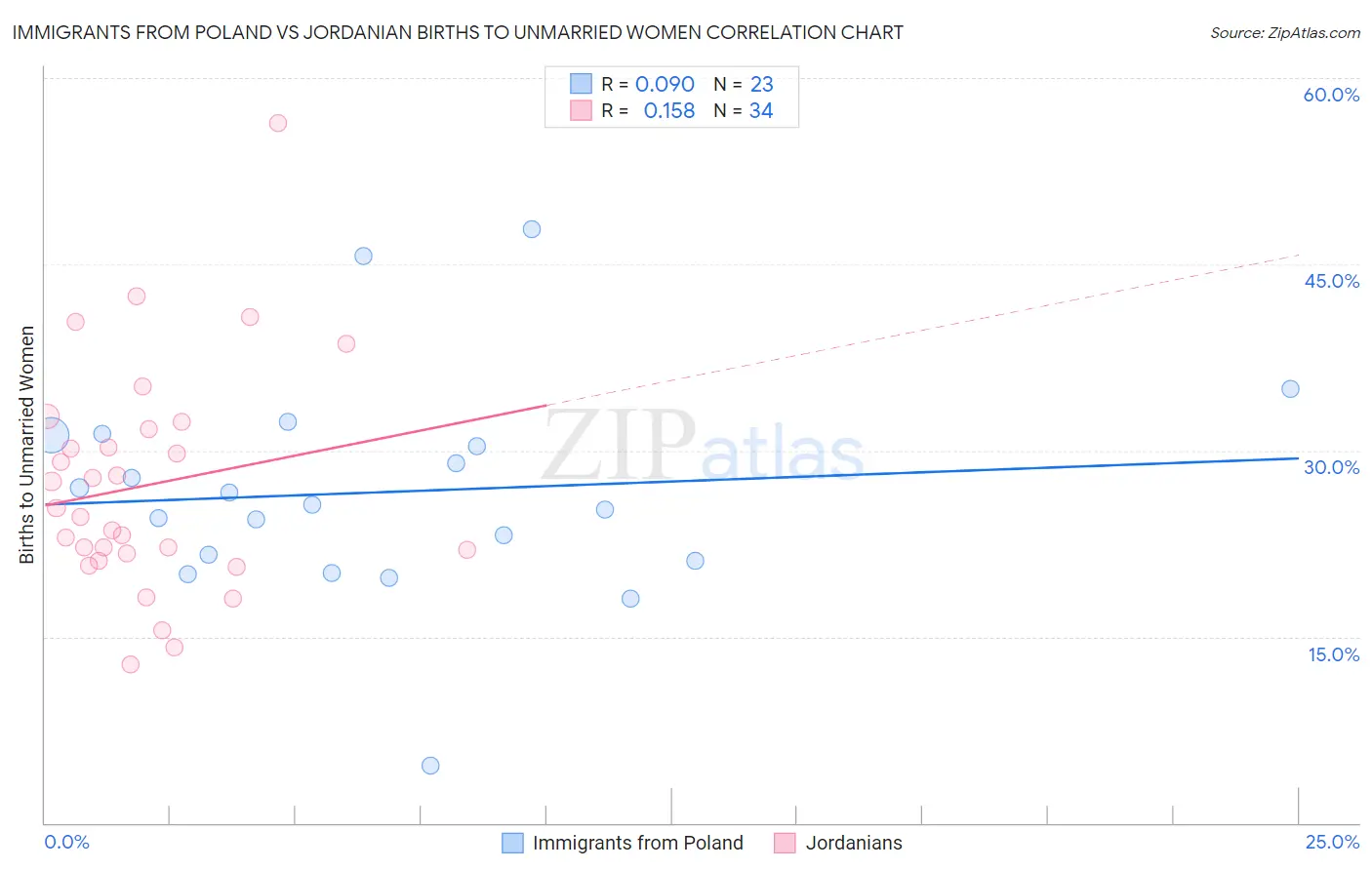 Immigrants from Poland vs Jordanian Births to Unmarried Women