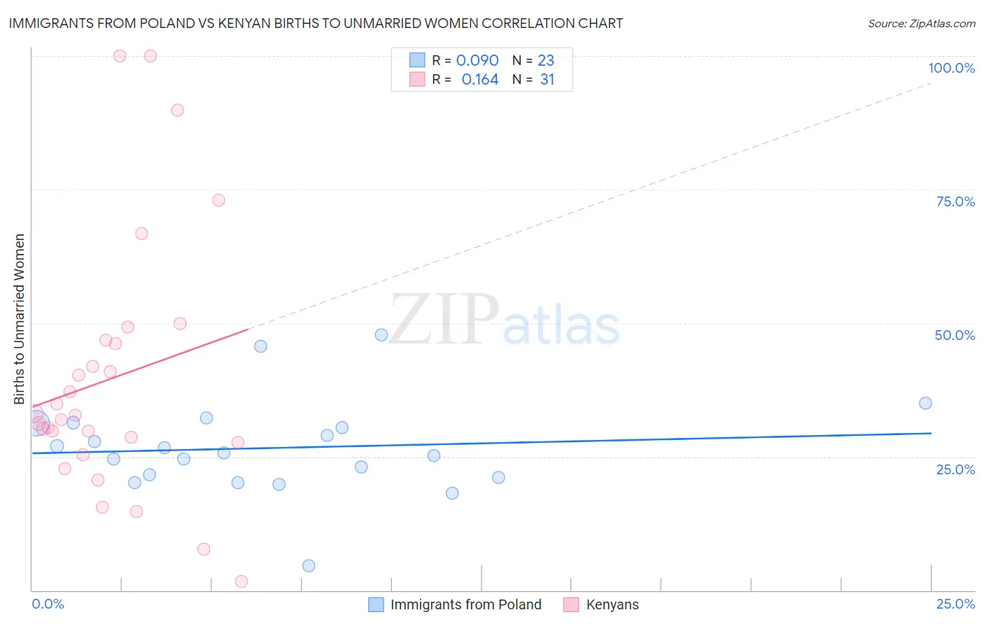 Immigrants from Poland vs Kenyan Births to Unmarried Women