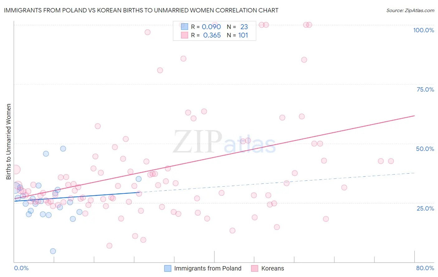 Immigrants from Poland vs Korean Births to Unmarried Women