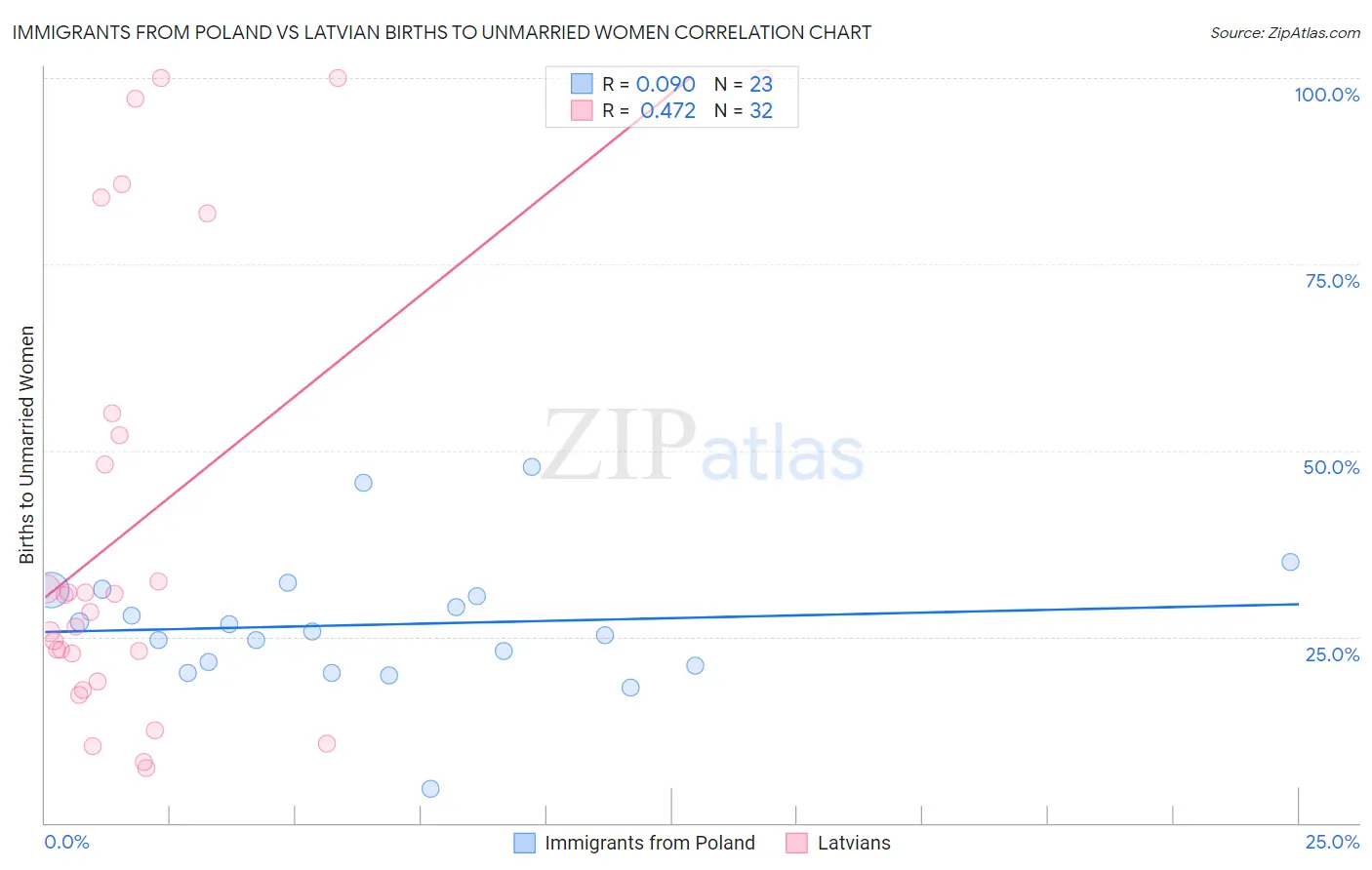 Immigrants from Poland vs Latvian Births to Unmarried Women