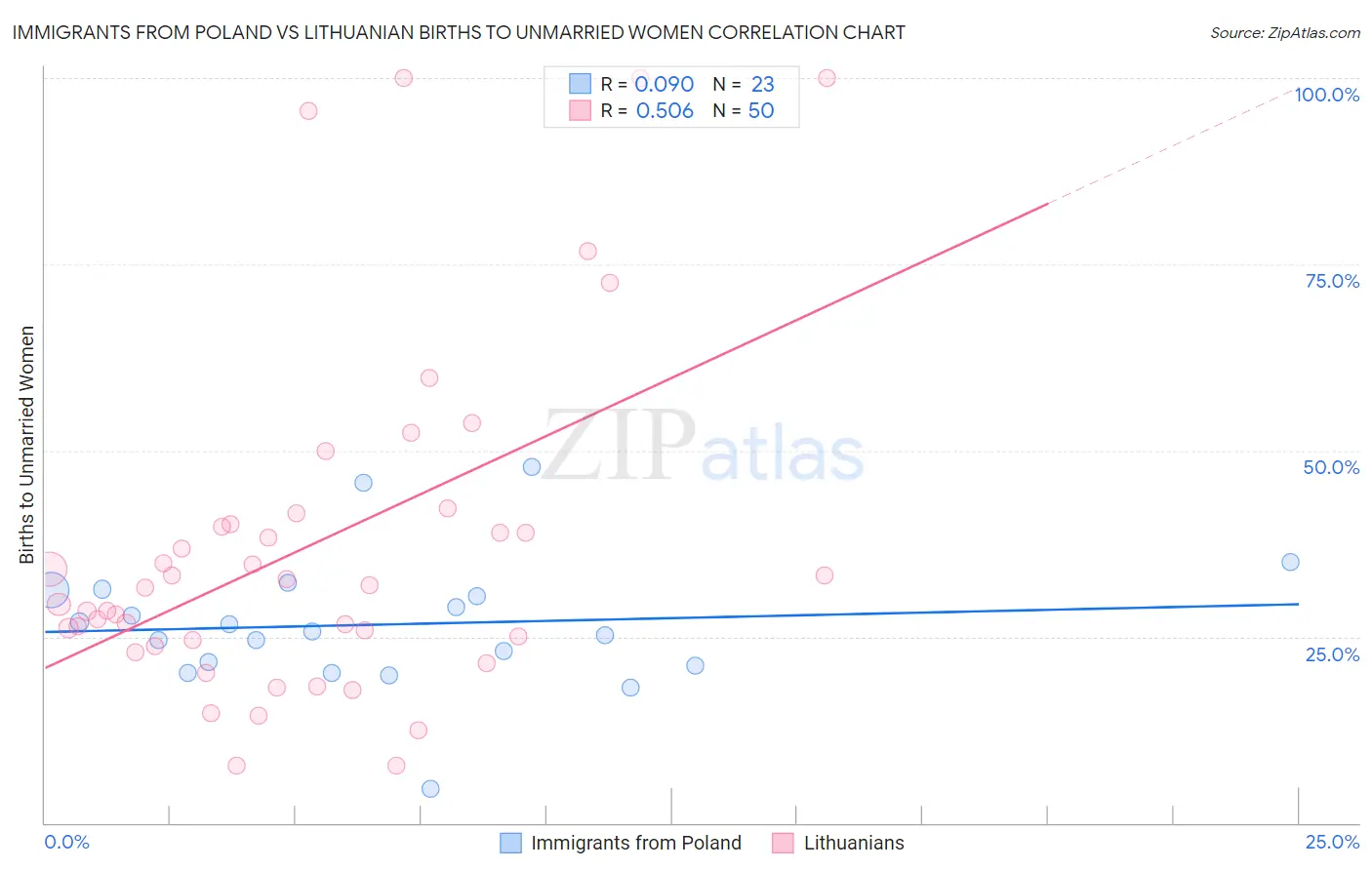 Immigrants from Poland vs Lithuanian Births to Unmarried Women