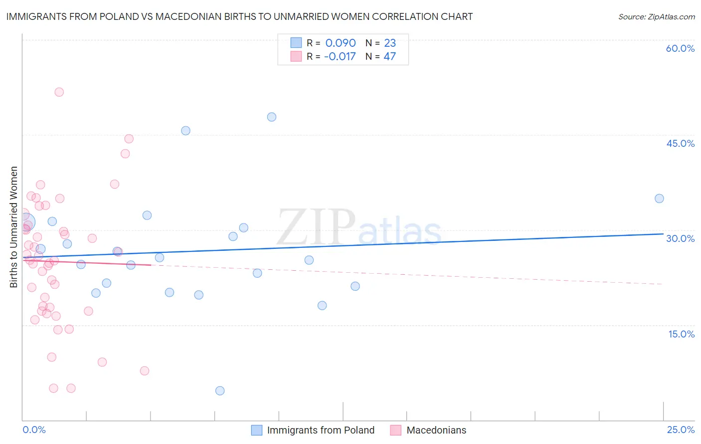 Immigrants from Poland vs Macedonian Births to Unmarried Women