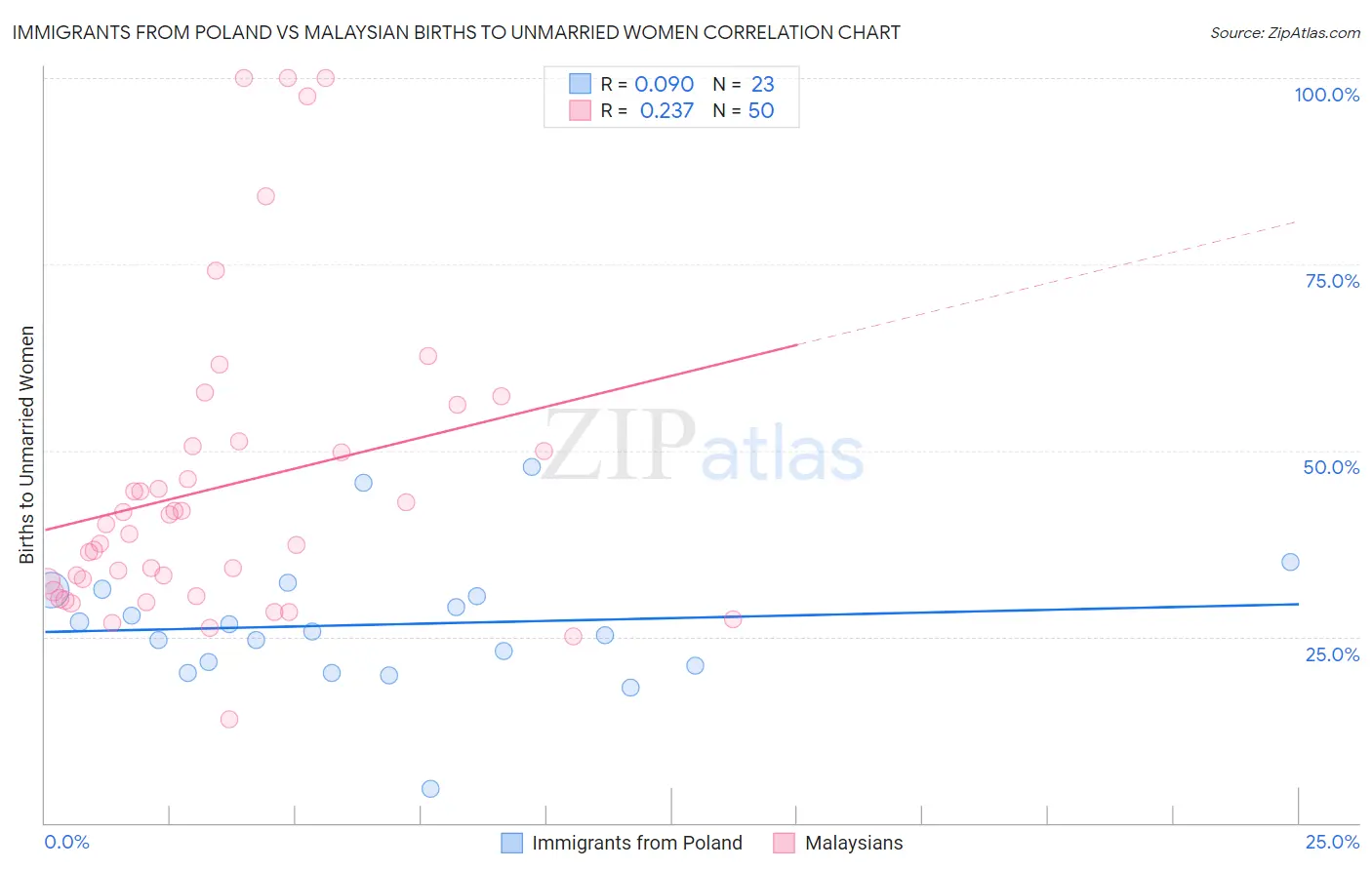 Immigrants from Poland vs Malaysian Births to Unmarried Women