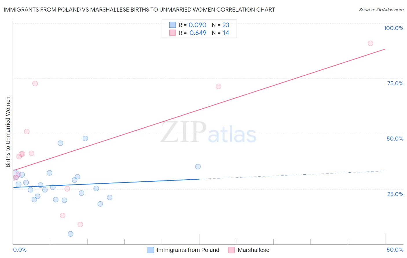 Immigrants from Poland vs Marshallese Births to Unmarried Women