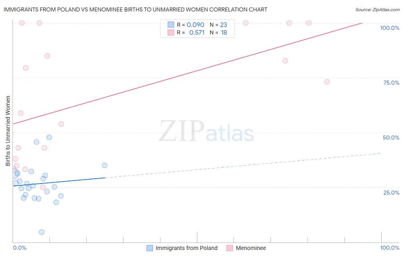 Immigrants from Poland vs Menominee Births to Unmarried Women