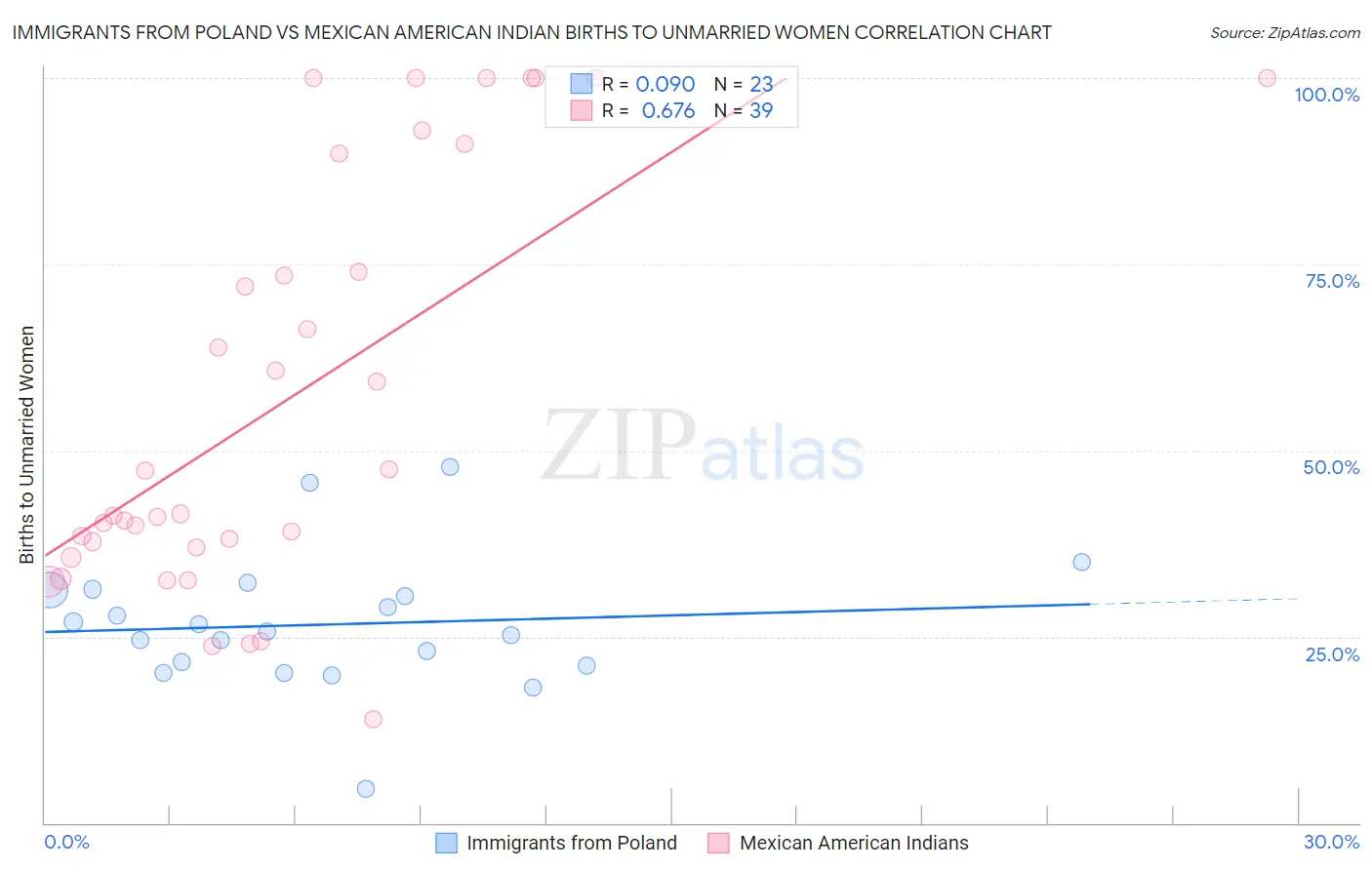 Immigrants from Poland vs Mexican American Indian Births to Unmarried Women