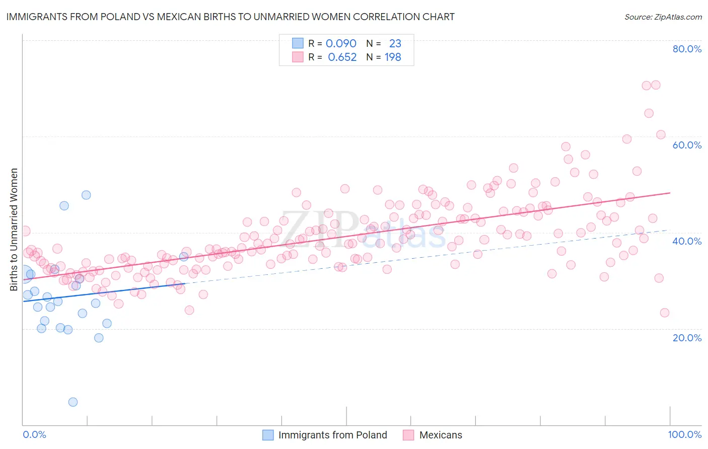 Immigrants from Poland vs Mexican Births to Unmarried Women