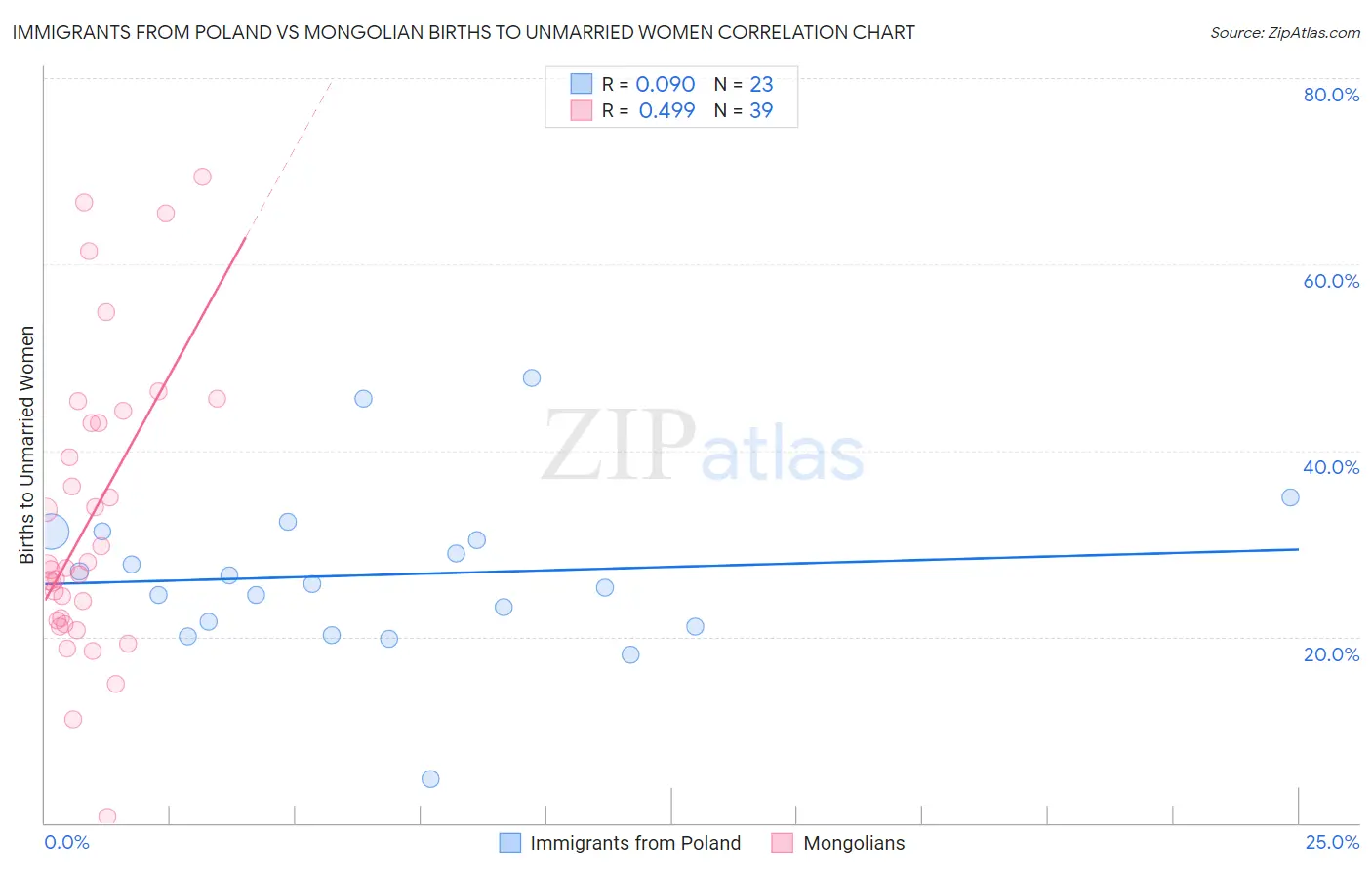 Immigrants from Poland vs Mongolian Births to Unmarried Women
