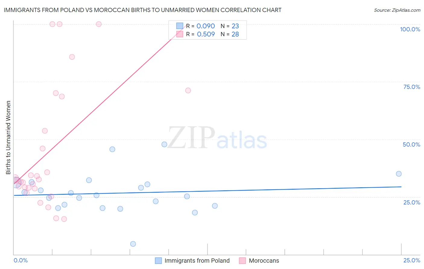 Immigrants from Poland vs Moroccan Births to Unmarried Women