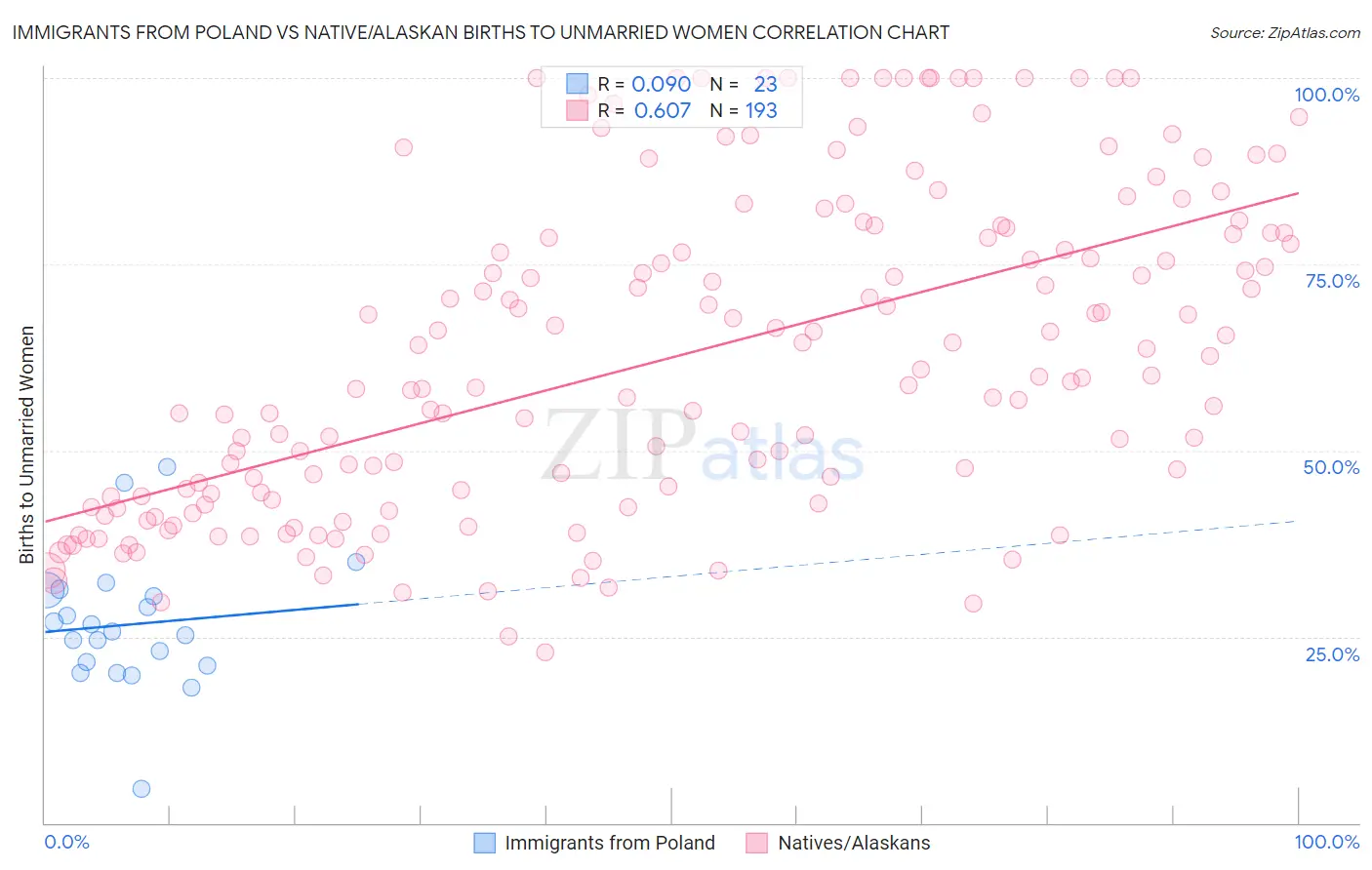Immigrants from Poland vs Native/Alaskan Births to Unmarried Women