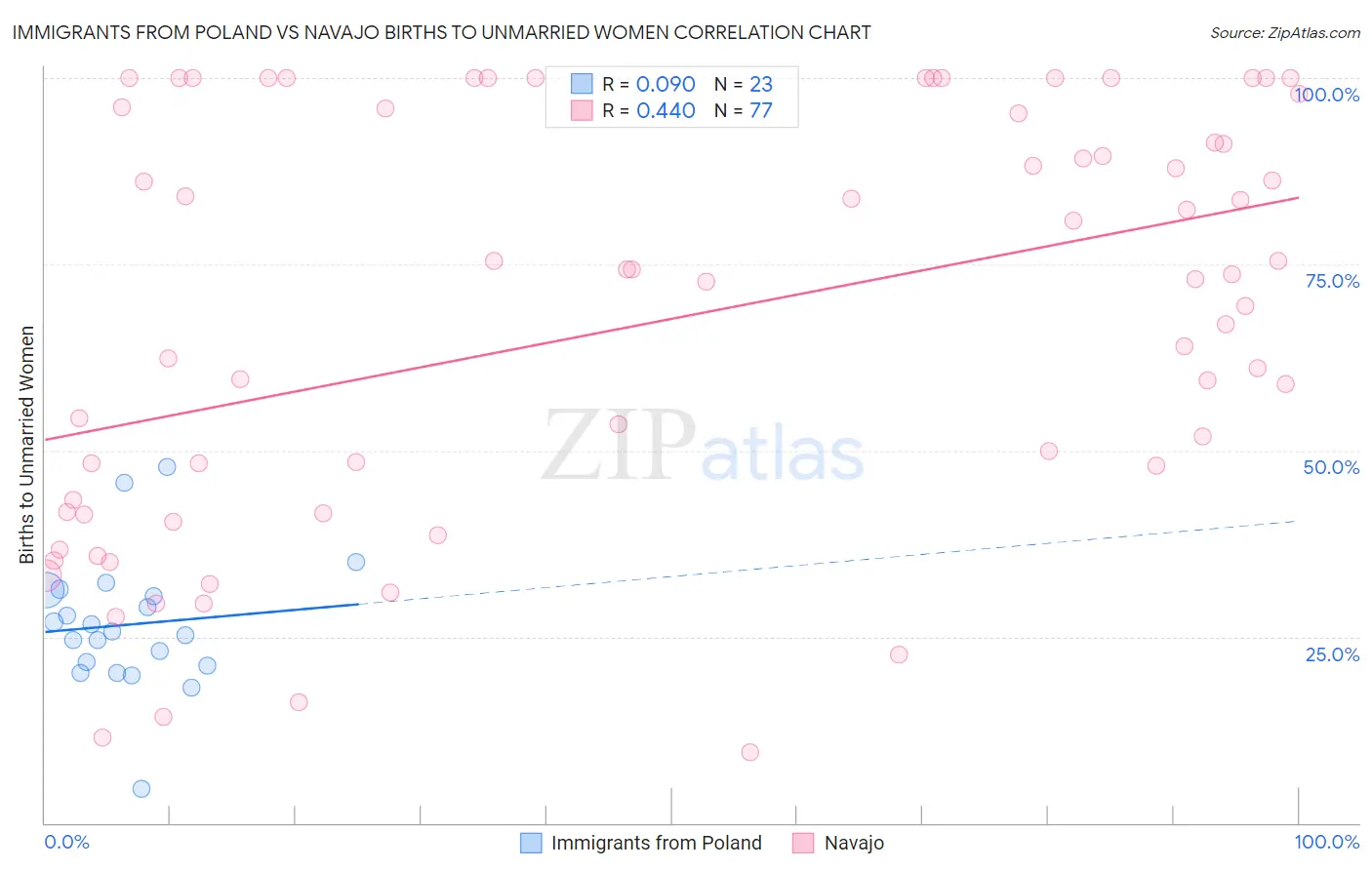 Immigrants from Poland vs Navajo Births to Unmarried Women