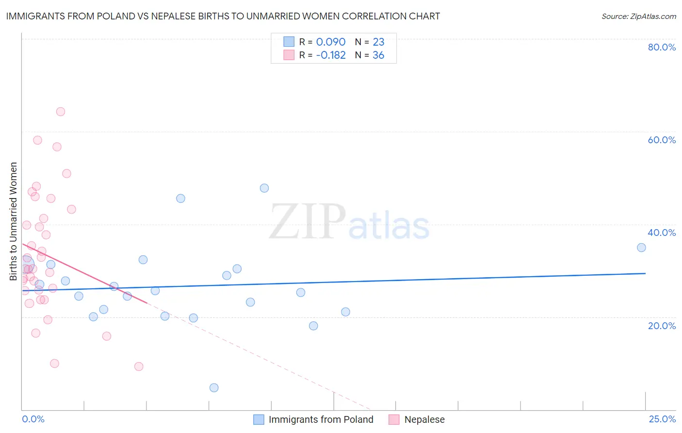 Immigrants from Poland vs Nepalese Births to Unmarried Women