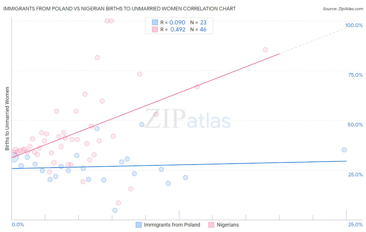 Immigrants from Poland vs Nigerian Births to Unmarried Women