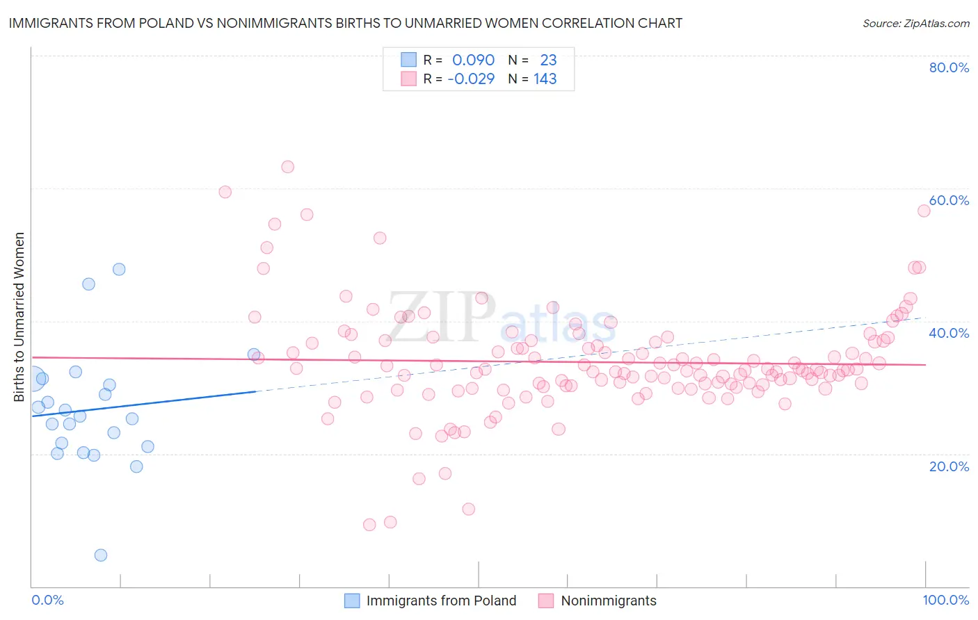 Immigrants from Poland vs Nonimmigrants Births to Unmarried Women
