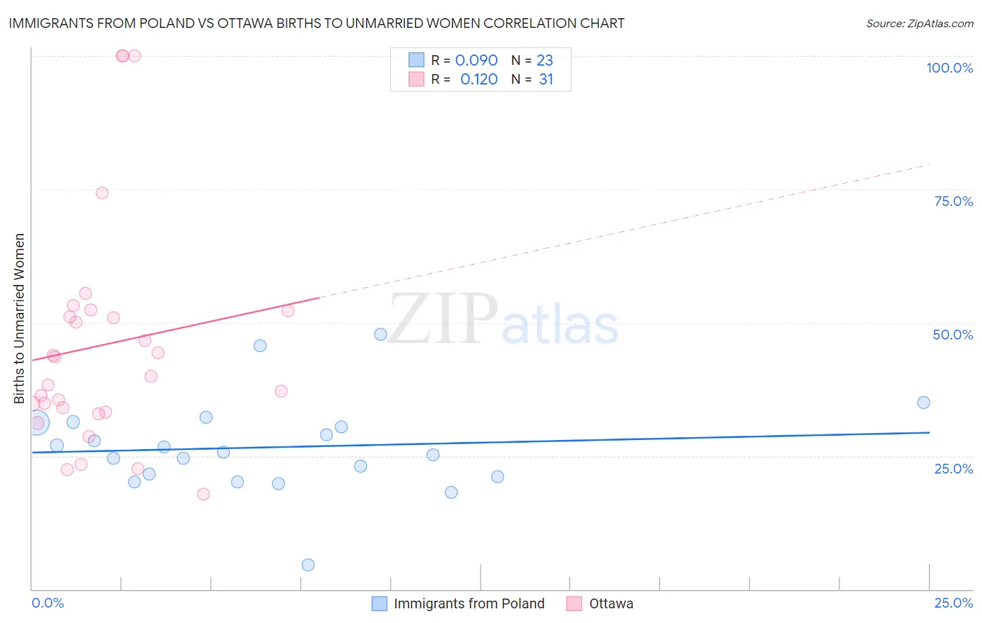 Immigrants from Poland vs Ottawa Births to Unmarried Women