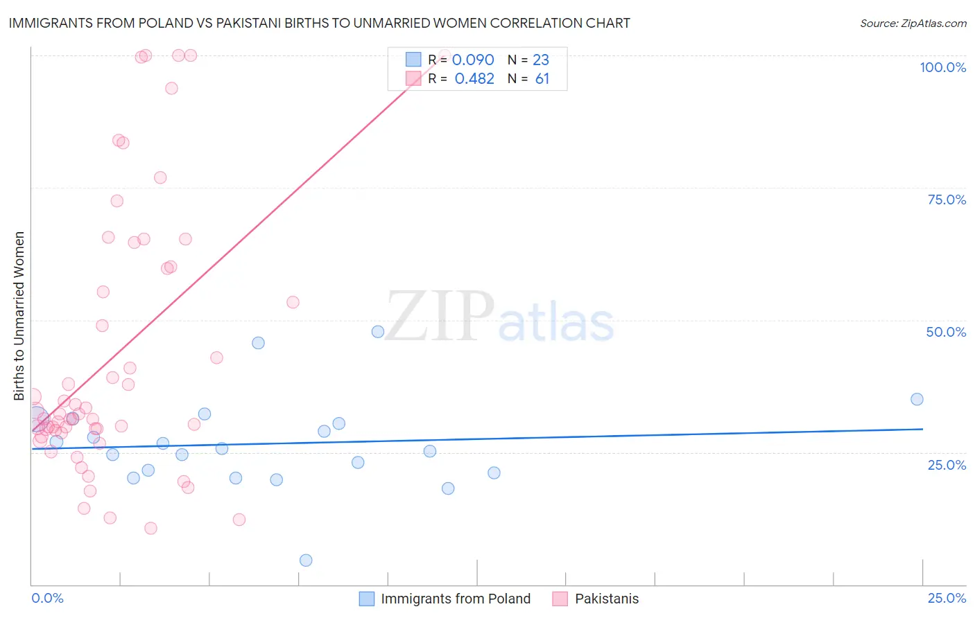 Immigrants from Poland vs Pakistani Births to Unmarried Women