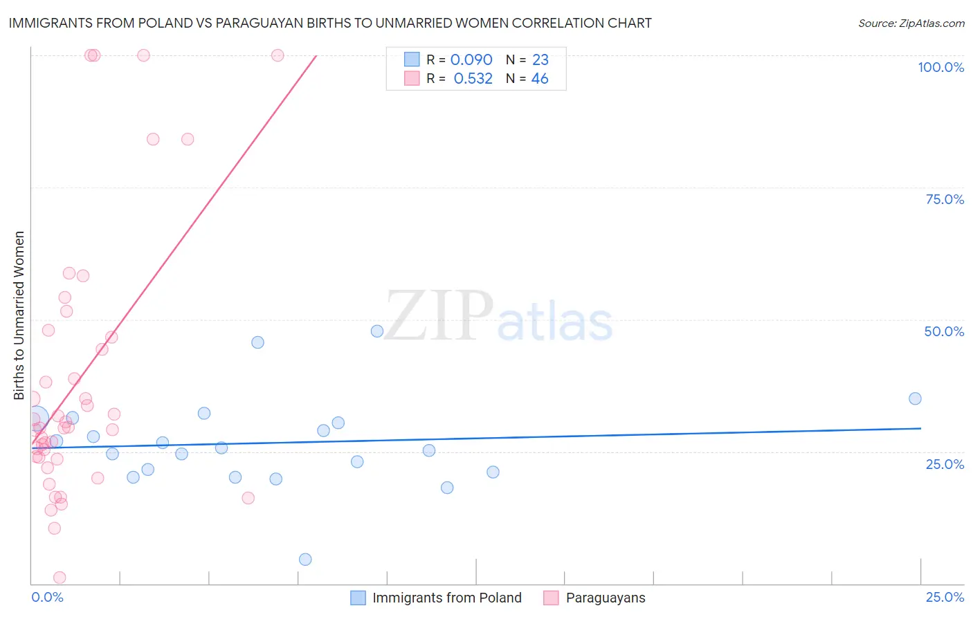 Immigrants from Poland vs Paraguayan Births to Unmarried Women