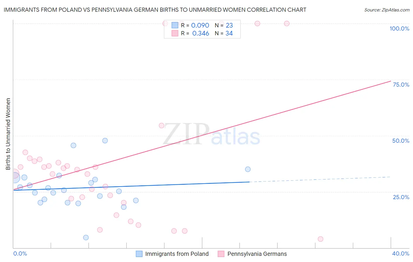 Immigrants from Poland vs Pennsylvania German Births to Unmarried Women