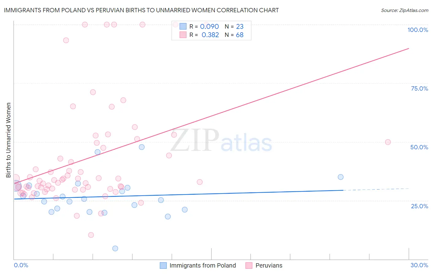 Immigrants from Poland vs Peruvian Births to Unmarried Women