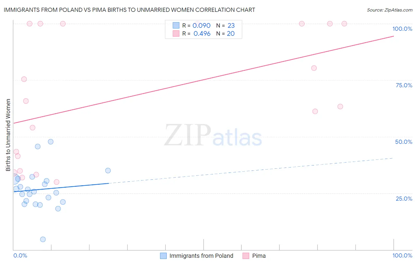 Immigrants from Poland vs Pima Births to Unmarried Women