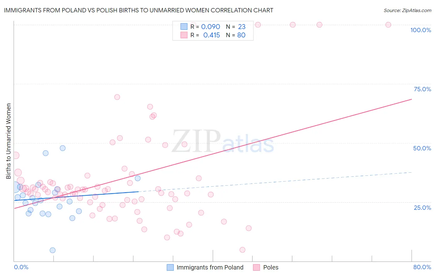 Immigrants from Poland vs Polish Births to Unmarried Women