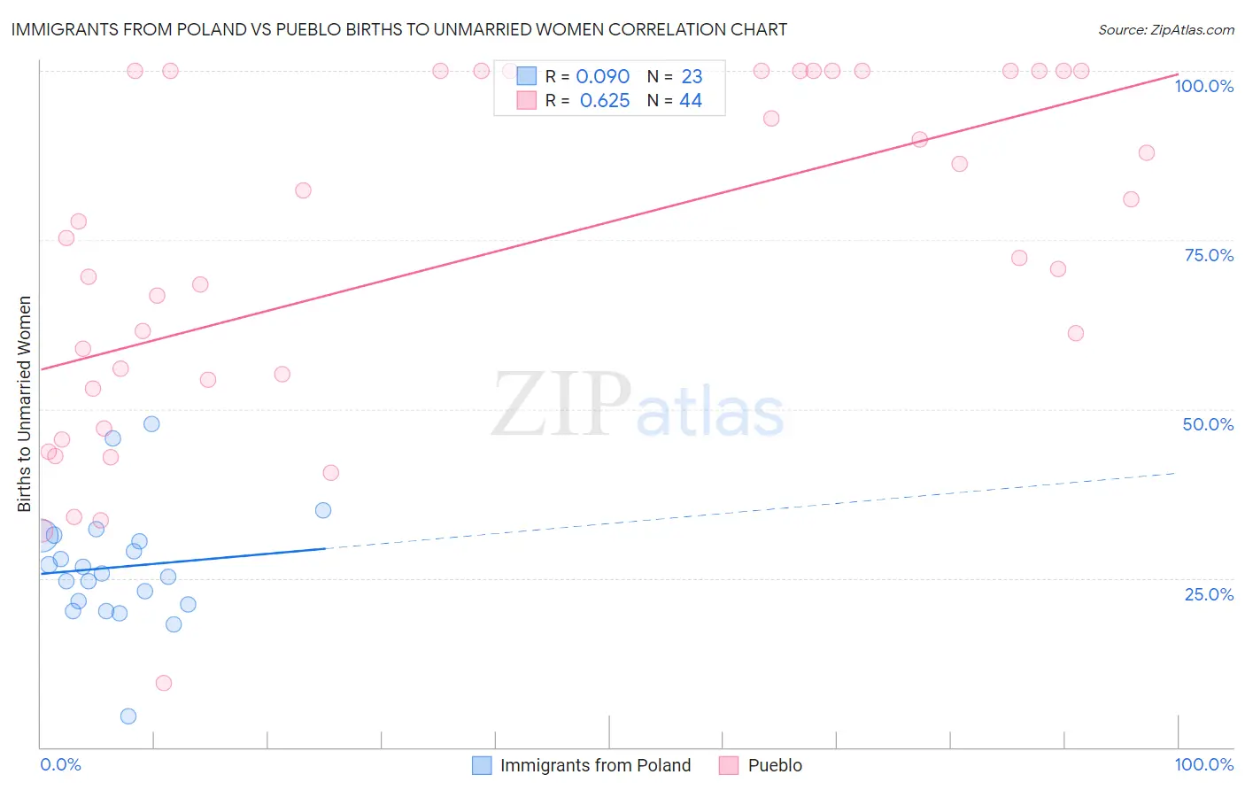 Immigrants from Poland vs Pueblo Births to Unmarried Women