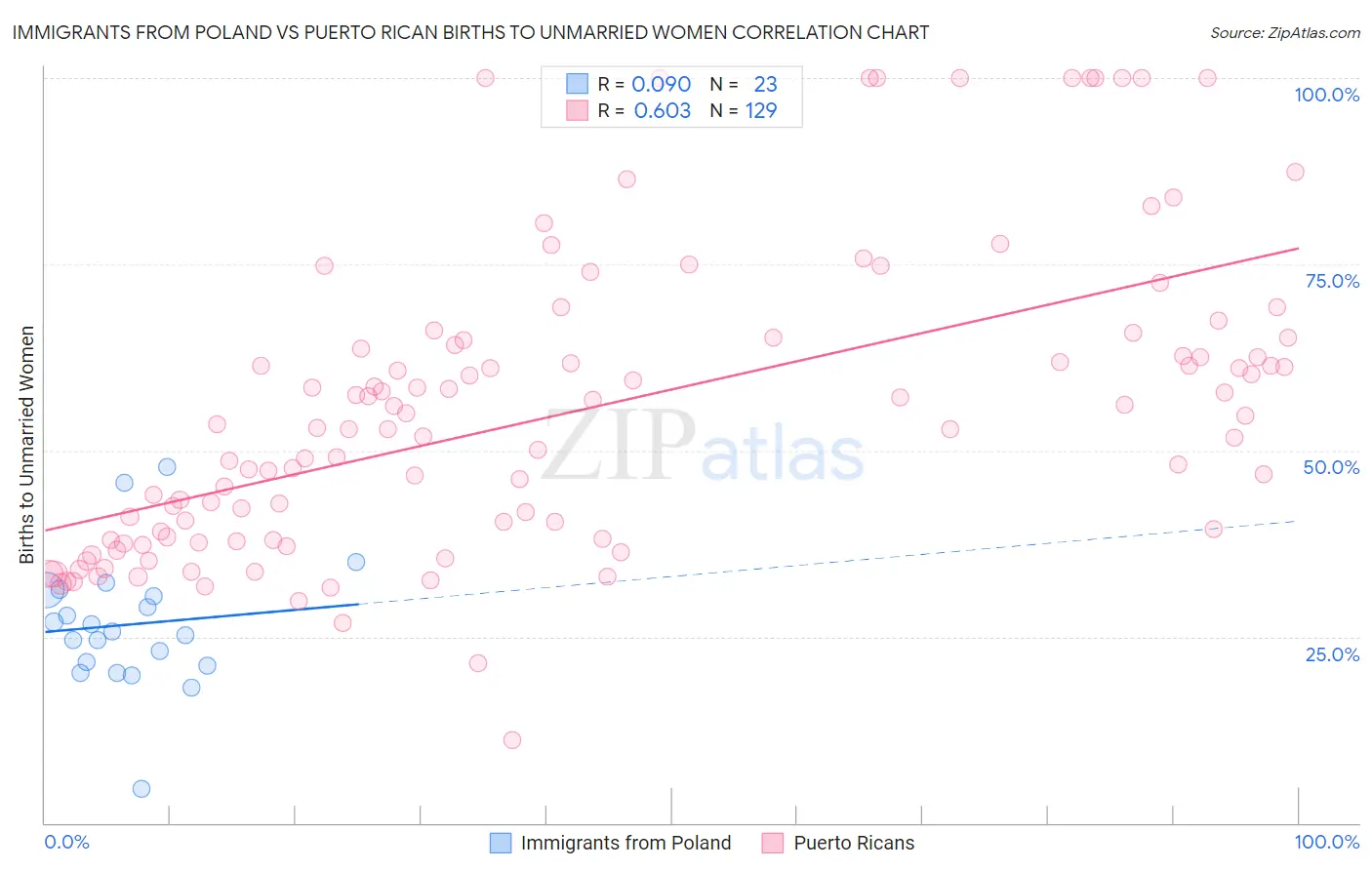 Immigrants from Poland vs Puerto Rican Births to Unmarried Women