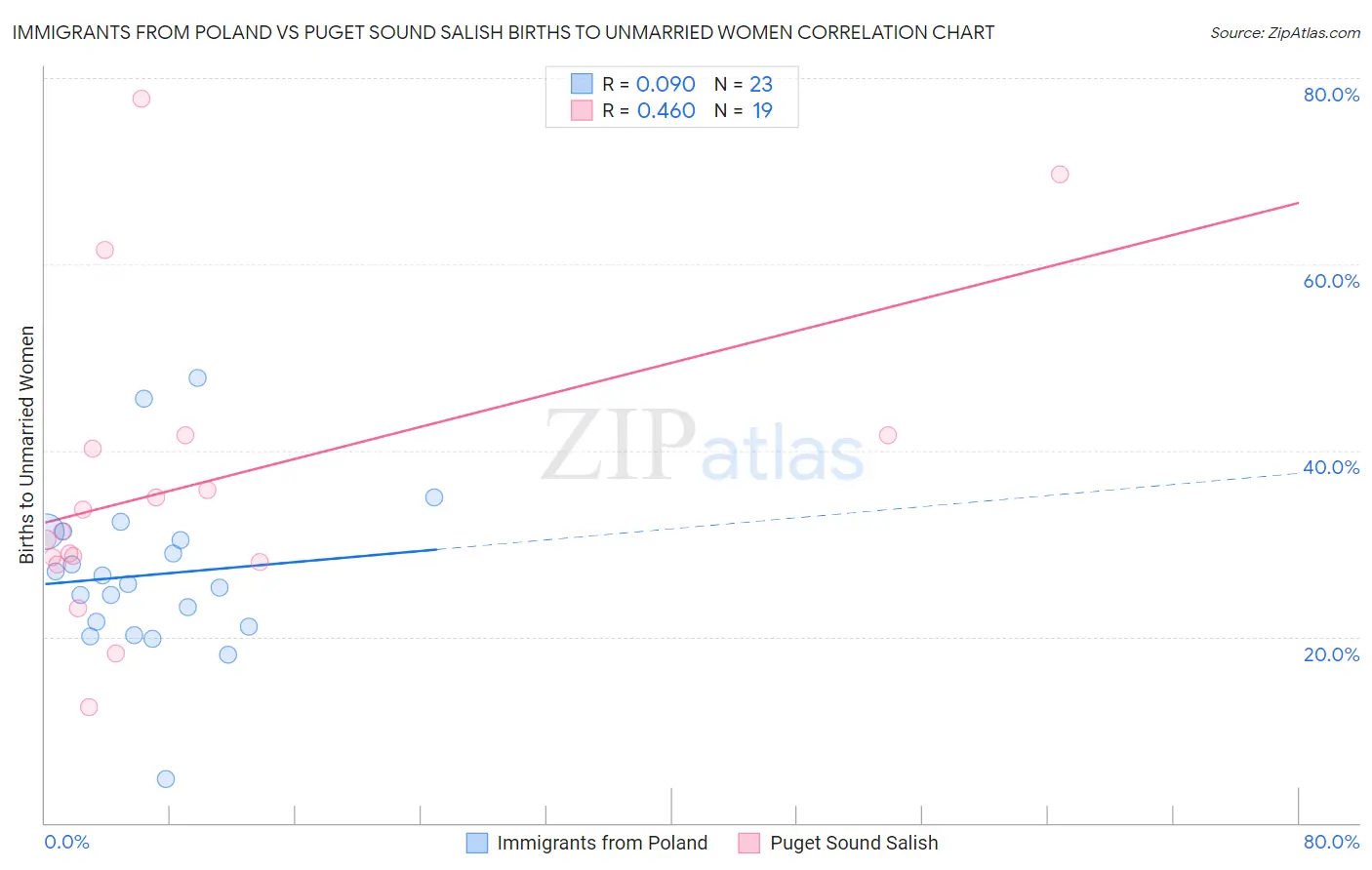 Immigrants from Poland vs Puget Sound Salish Births to Unmarried Women