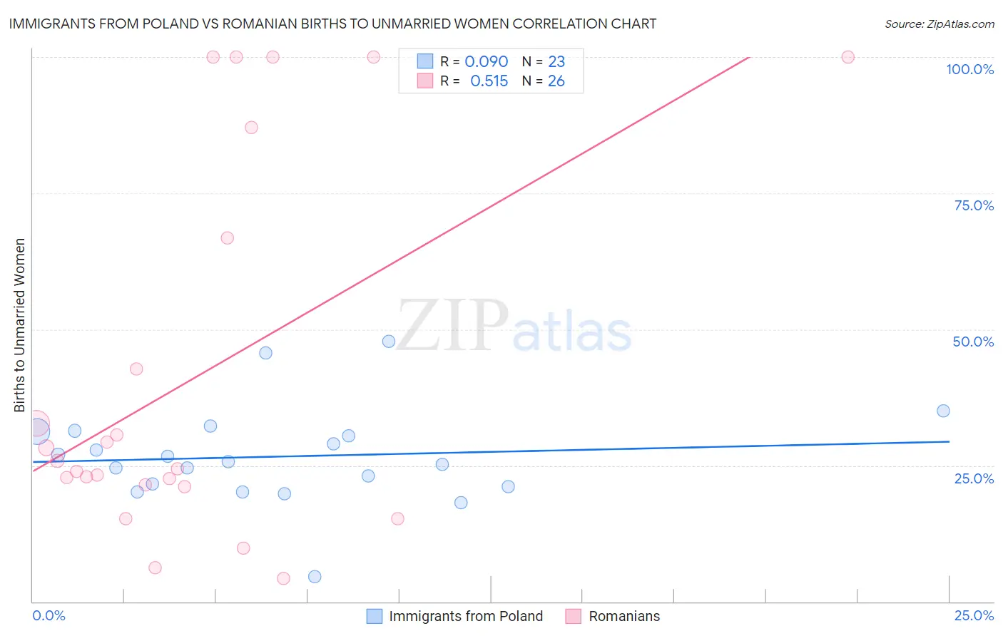 Immigrants from Poland vs Romanian Births to Unmarried Women