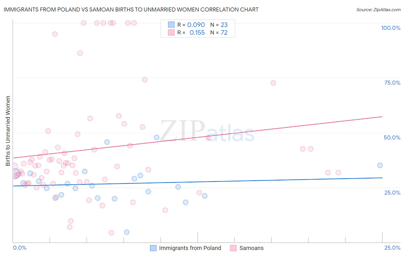 Immigrants from Poland vs Samoan Births to Unmarried Women