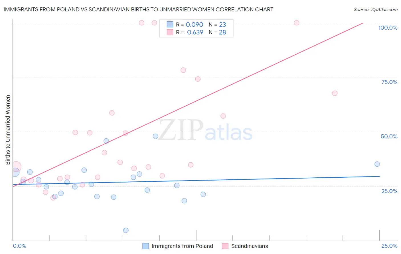 Immigrants from Poland vs Scandinavian Births to Unmarried Women