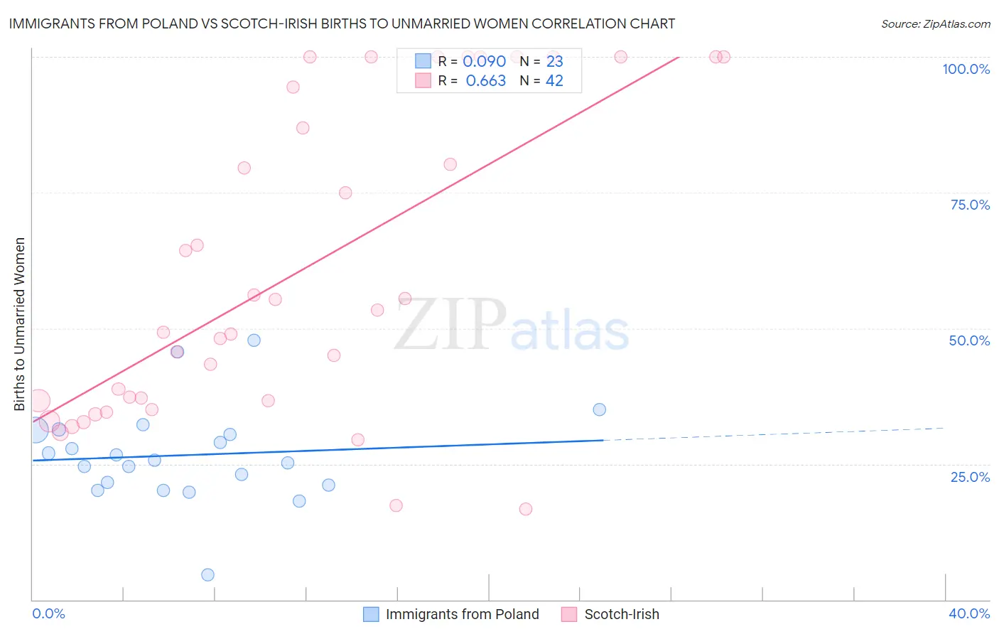 Immigrants from Poland vs Scotch-Irish Births to Unmarried Women