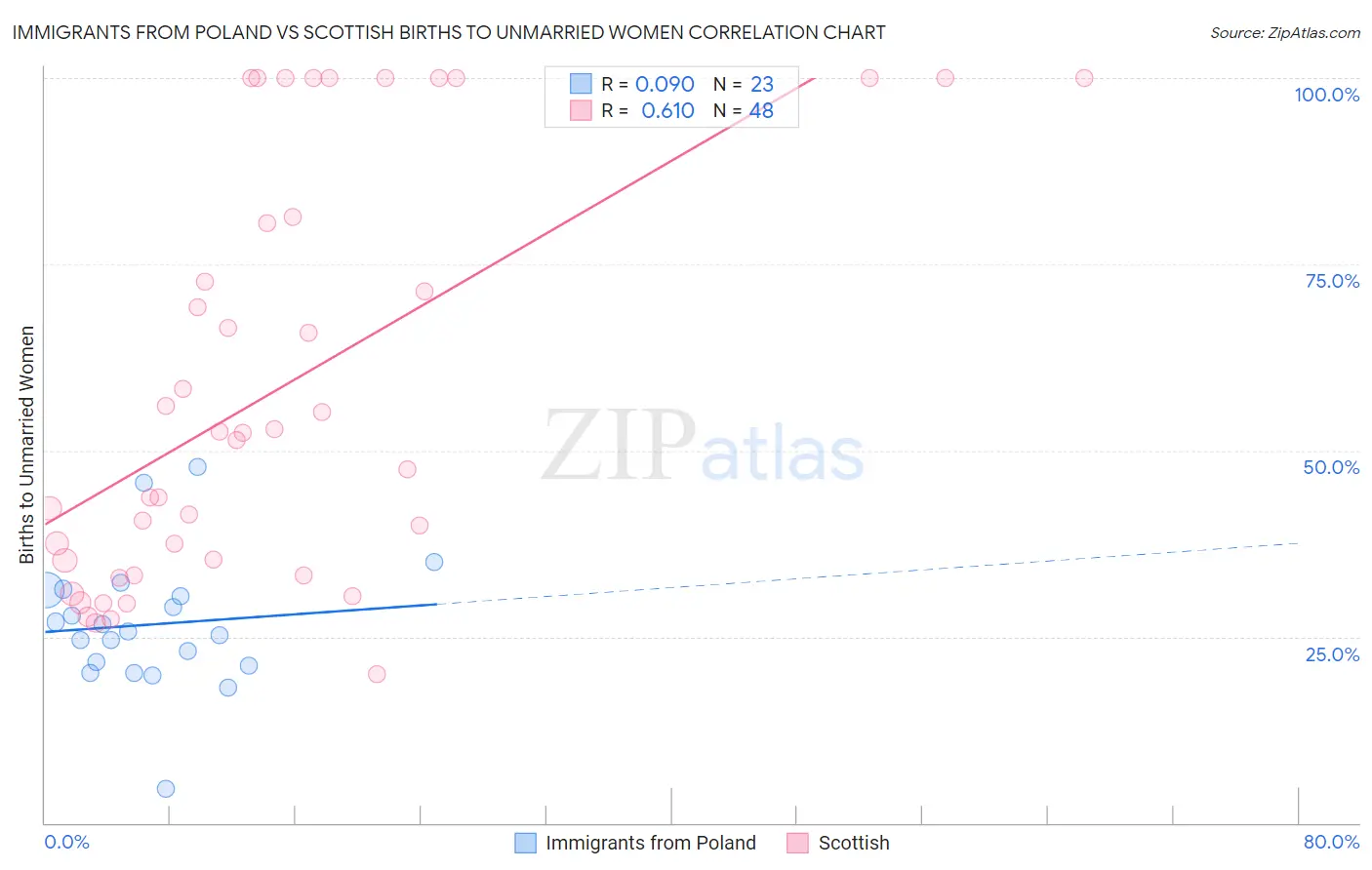 Immigrants from Poland vs Scottish Births to Unmarried Women