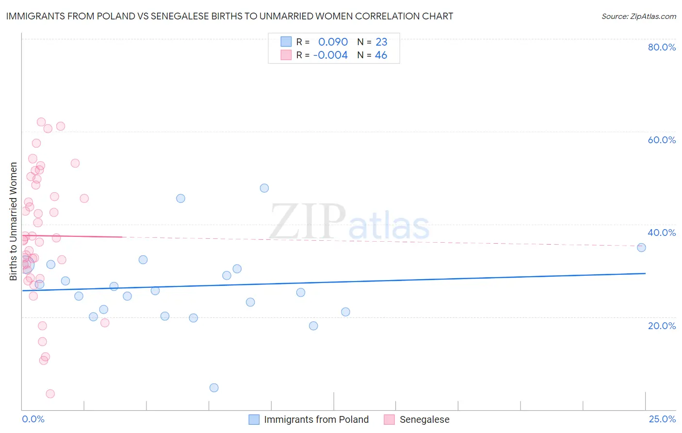 Immigrants from Poland vs Senegalese Births to Unmarried Women