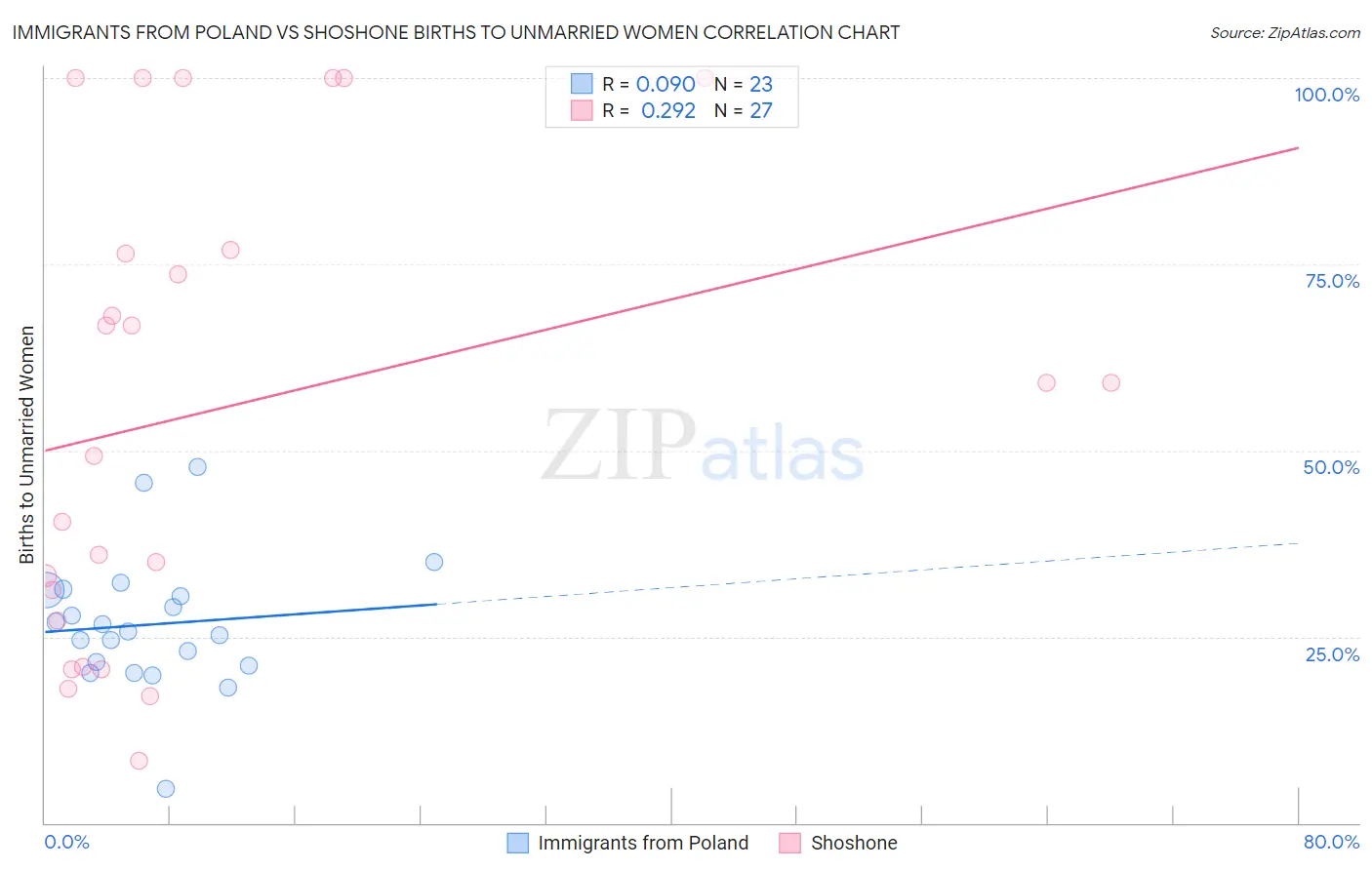 Immigrants from Poland vs Shoshone Births to Unmarried Women