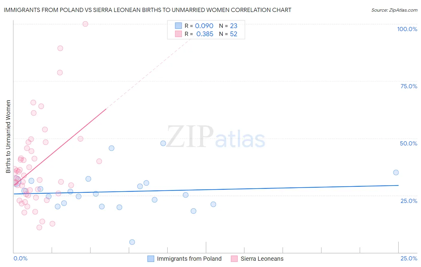 Immigrants from Poland vs Sierra Leonean Births to Unmarried Women