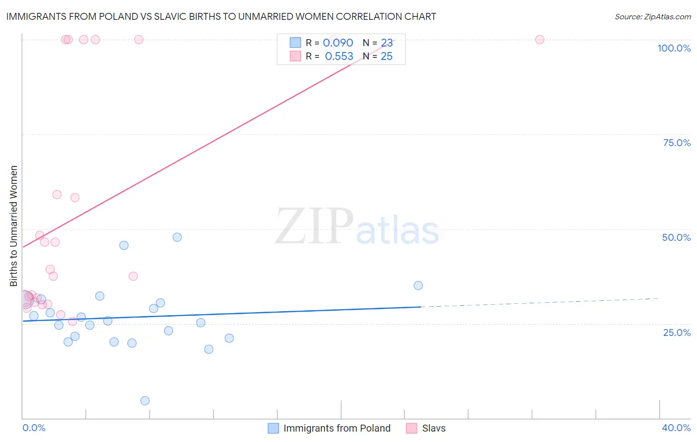 Immigrants from Poland vs Slavic Births to Unmarried Women