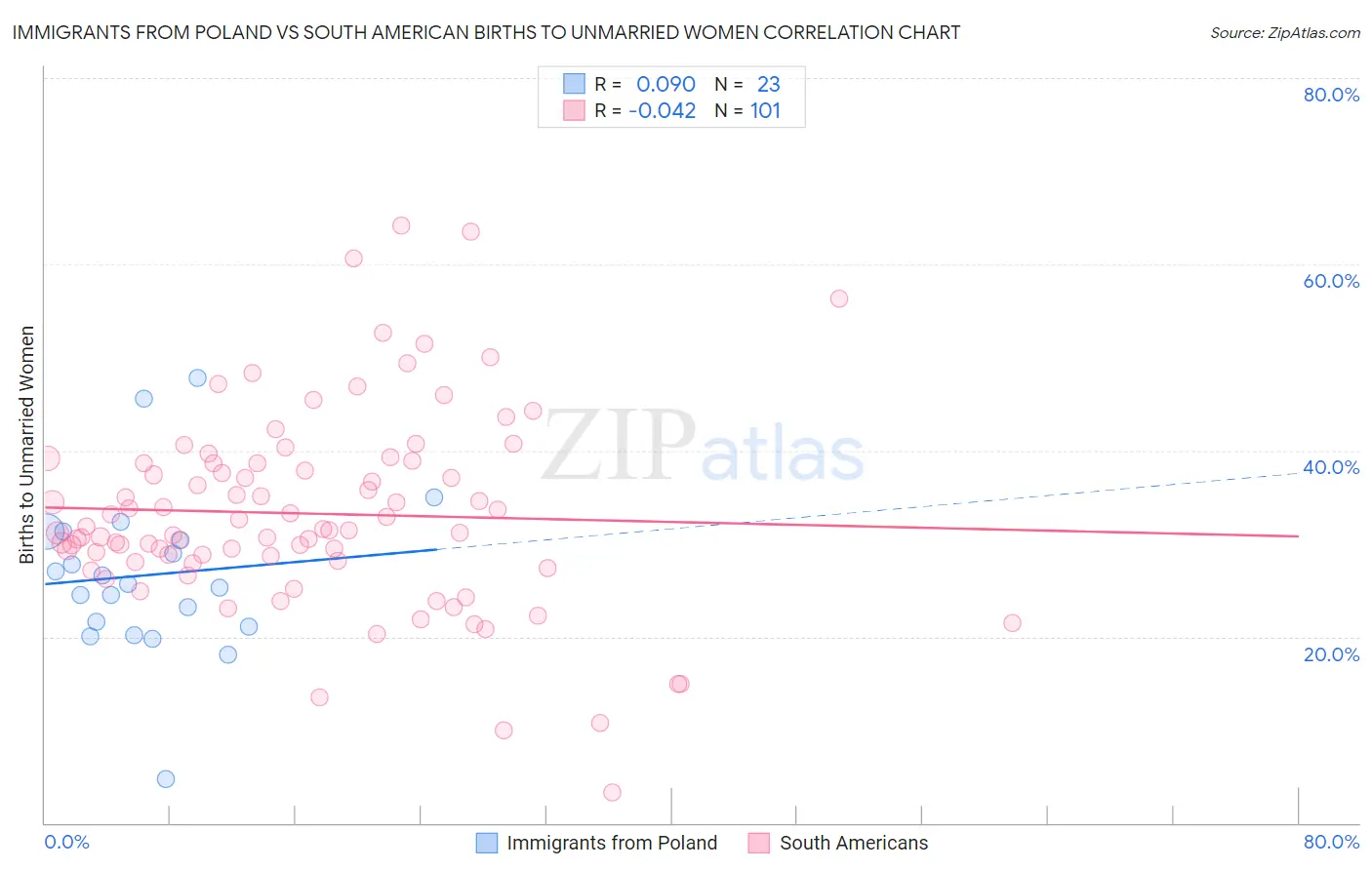 Immigrants from Poland vs South American Births to Unmarried Women