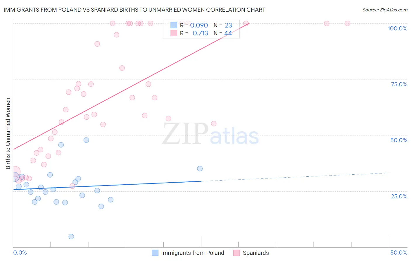 Immigrants from Poland vs Spaniard Births to Unmarried Women