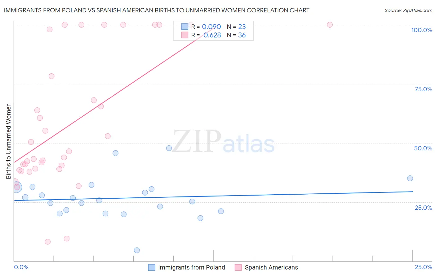 Immigrants from Poland vs Spanish American Births to Unmarried Women