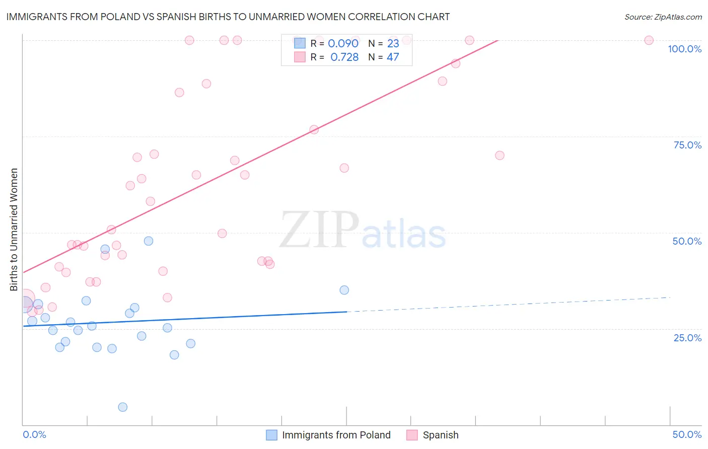 Immigrants from Poland vs Spanish Births to Unmarried Women