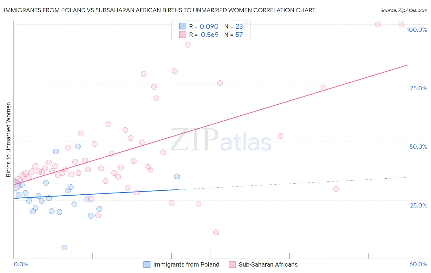 Immigrants from Poland vs Subsaharan African Births to Unmarried Women
