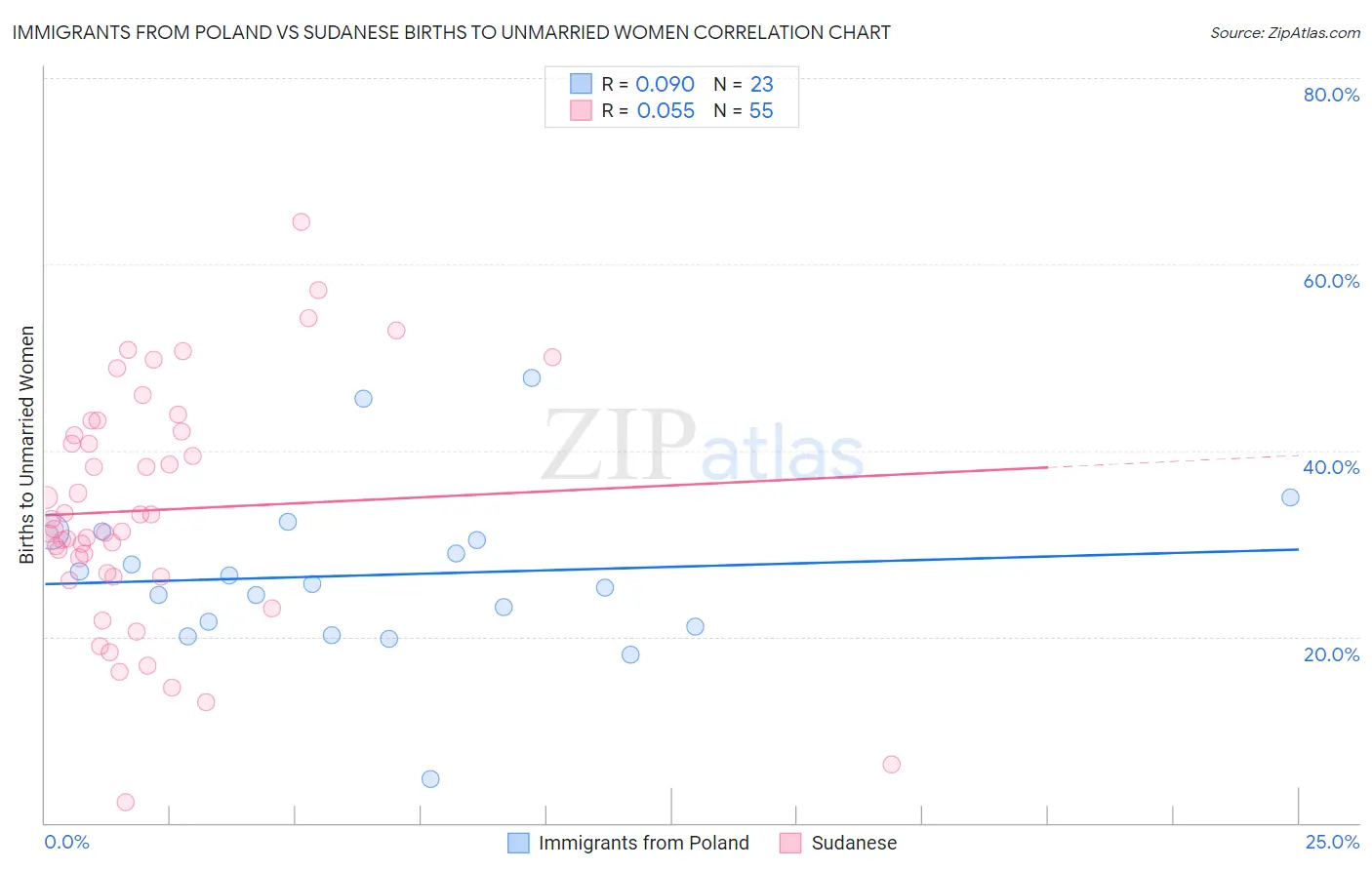 Immigrants from Poland vs Sudanese Births to Unmarried Women